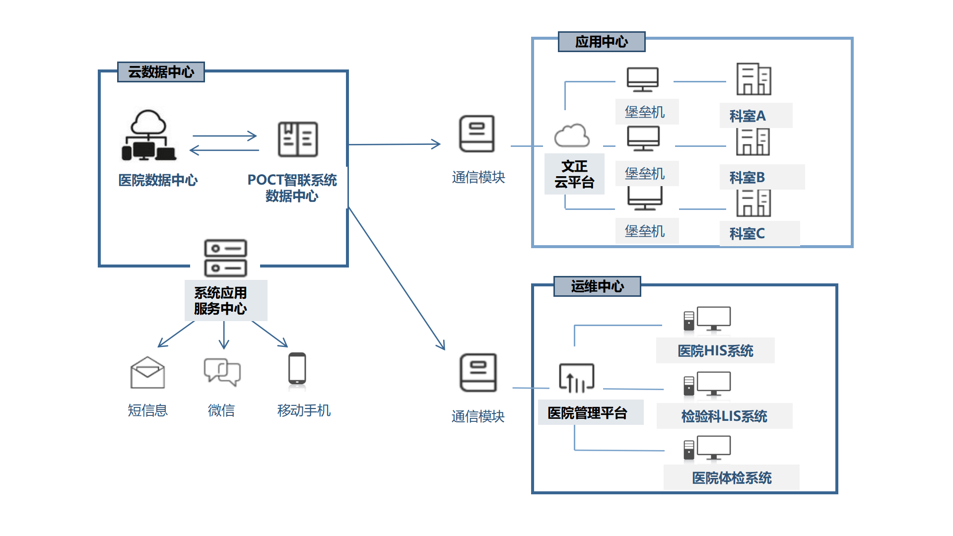 临床POCT智联系统