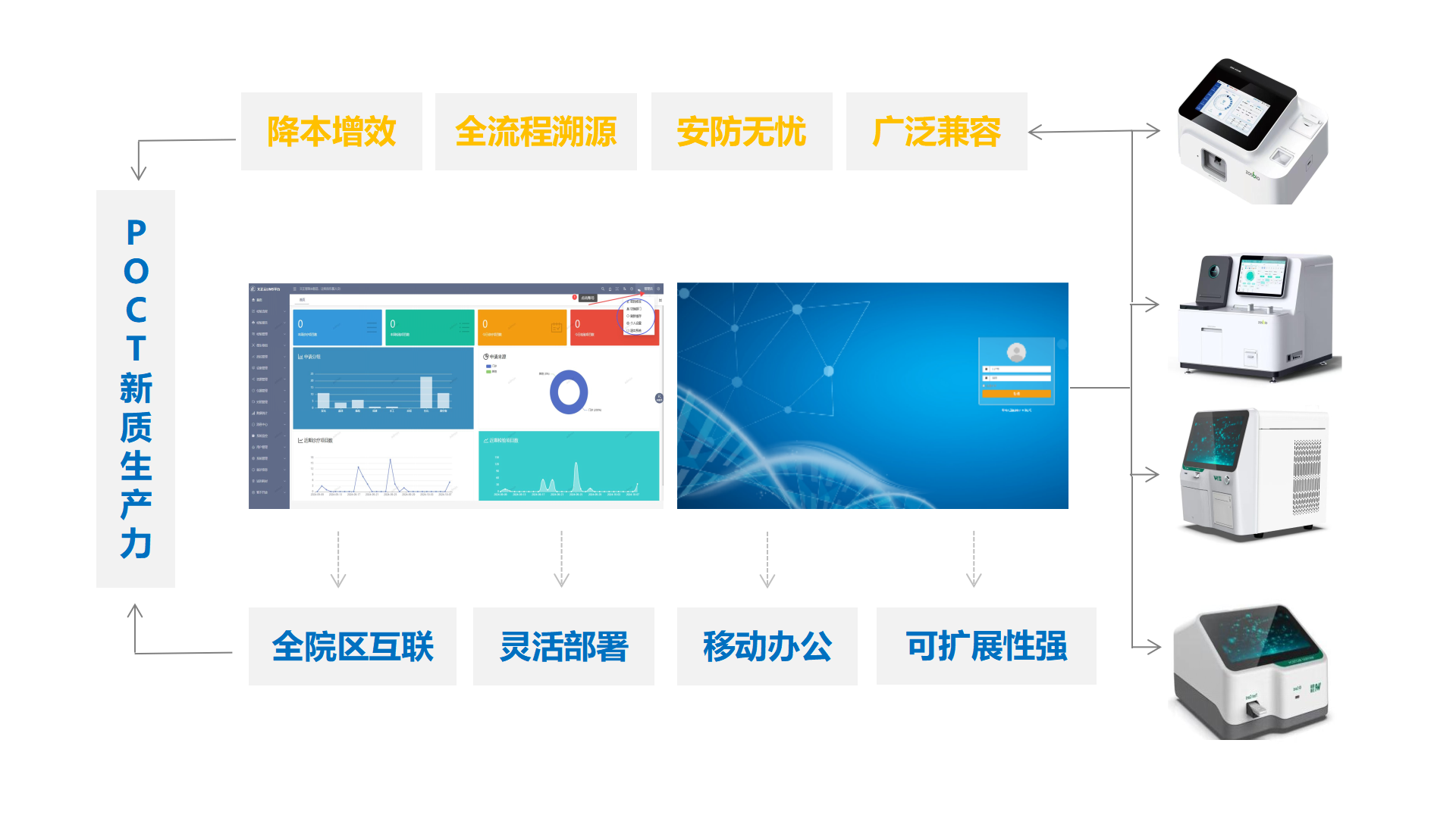 临床POCT智联系统